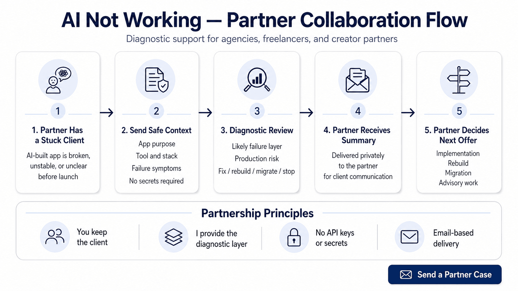 AI Not Working partner collaboration workflow for agencies freelancers and creator partners