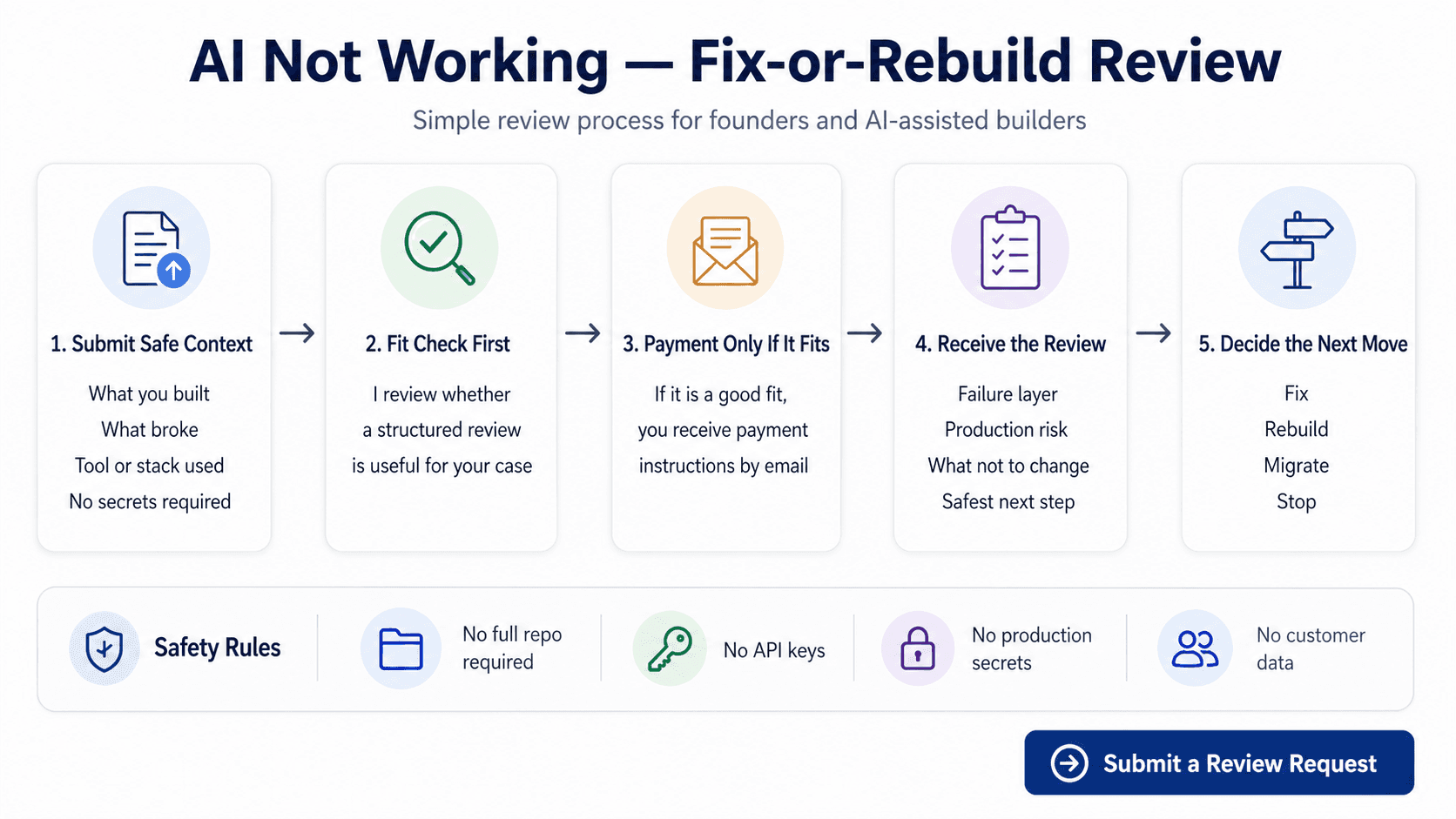 AI Not Working Fix-or-Rebuild Review process for founders and AI-assisted builders